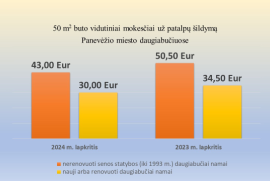  Būsto šildymo išlaidos lapkritį mažesnės nei pernai